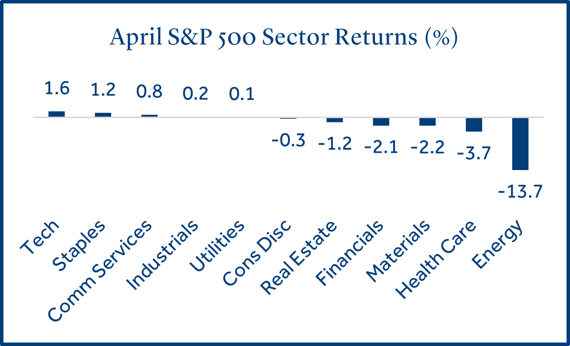 April SP 500 Sector Returns