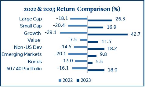 2022 & 2023 Return Comparison