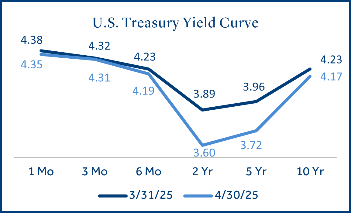 US Treasury Yield Curve