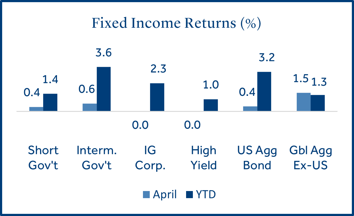Fixed Income Returns
