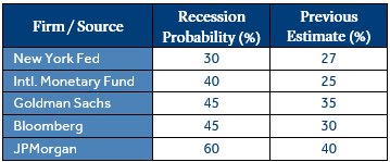 Recession Watch Chart