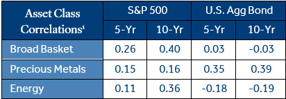 Asset Class Correlation