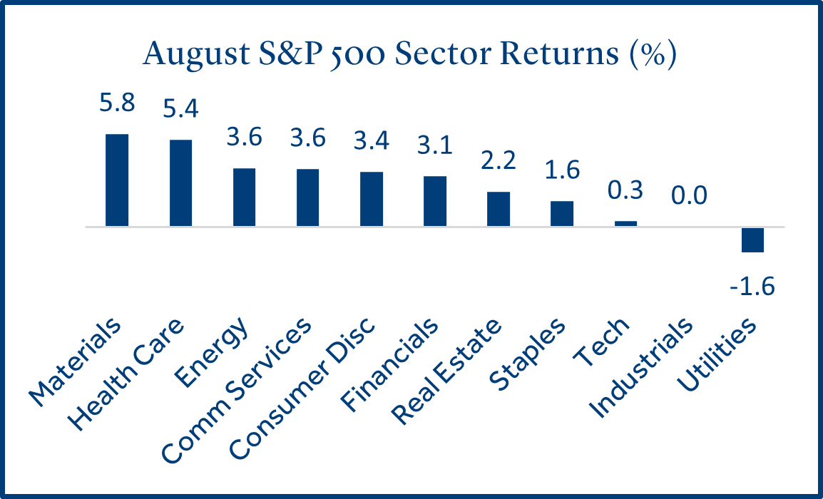 August S&P 500 Sector Returns
