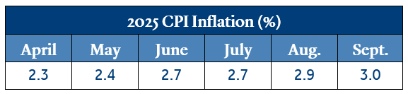 CPI Inflation