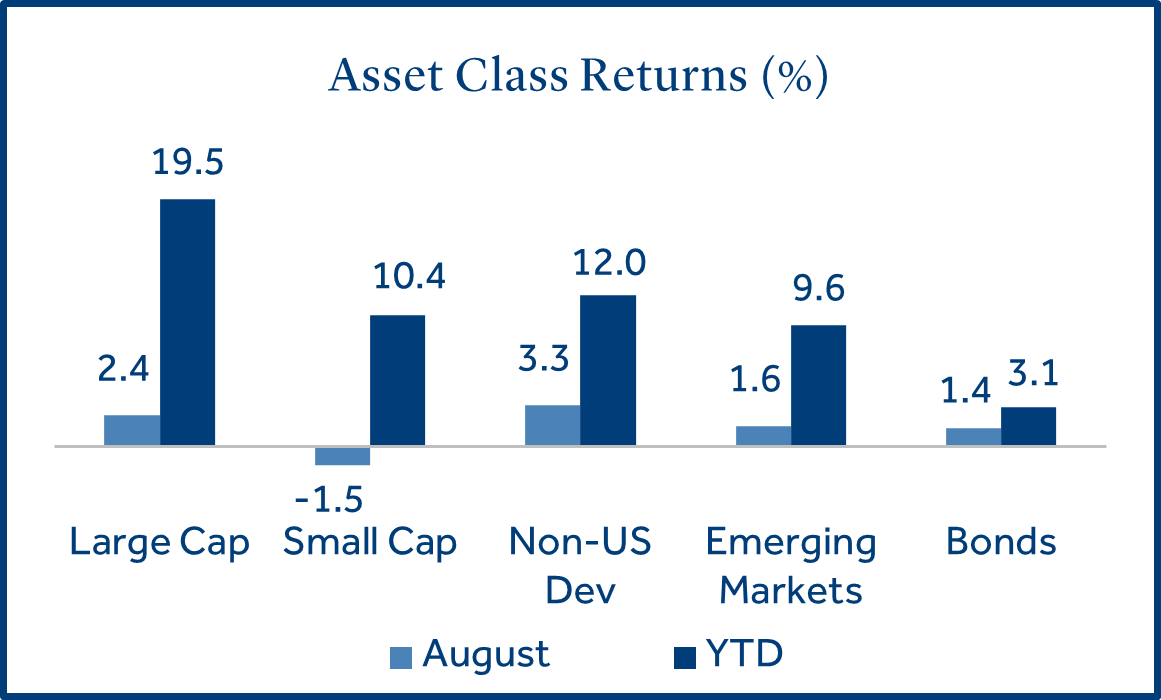 Asset Class Returns (%)