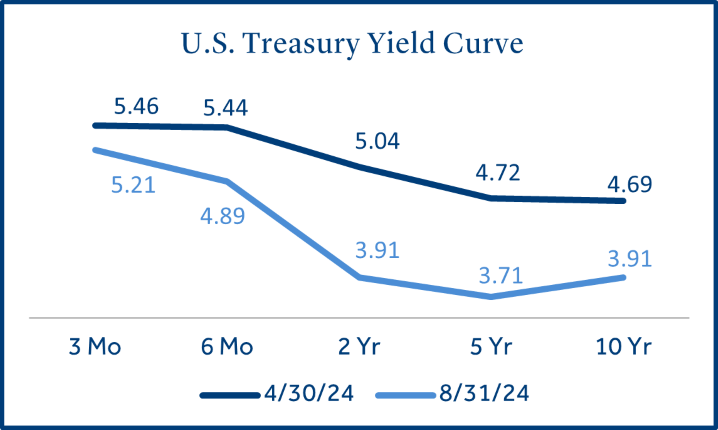 US Treasury Yield Curve