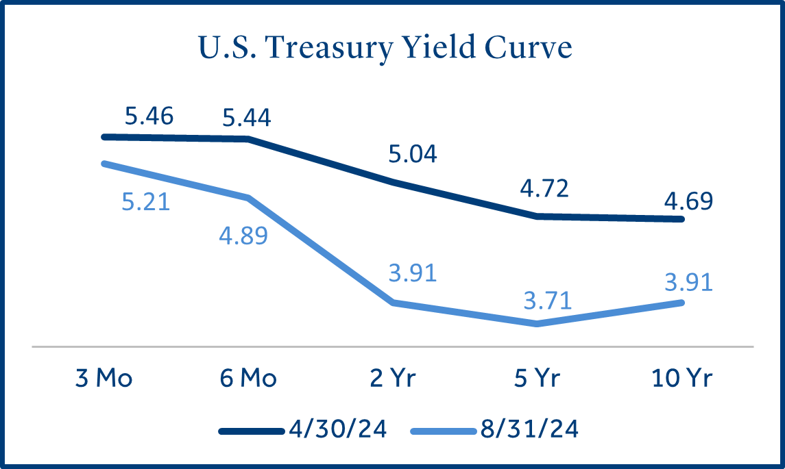 U.S. Treasury Yield Curve