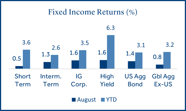 Fixed Income Returns