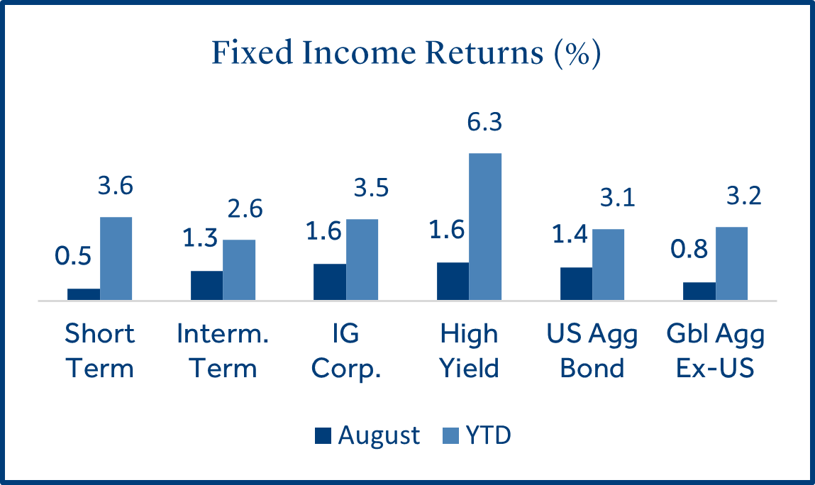 Fixed Income Returns