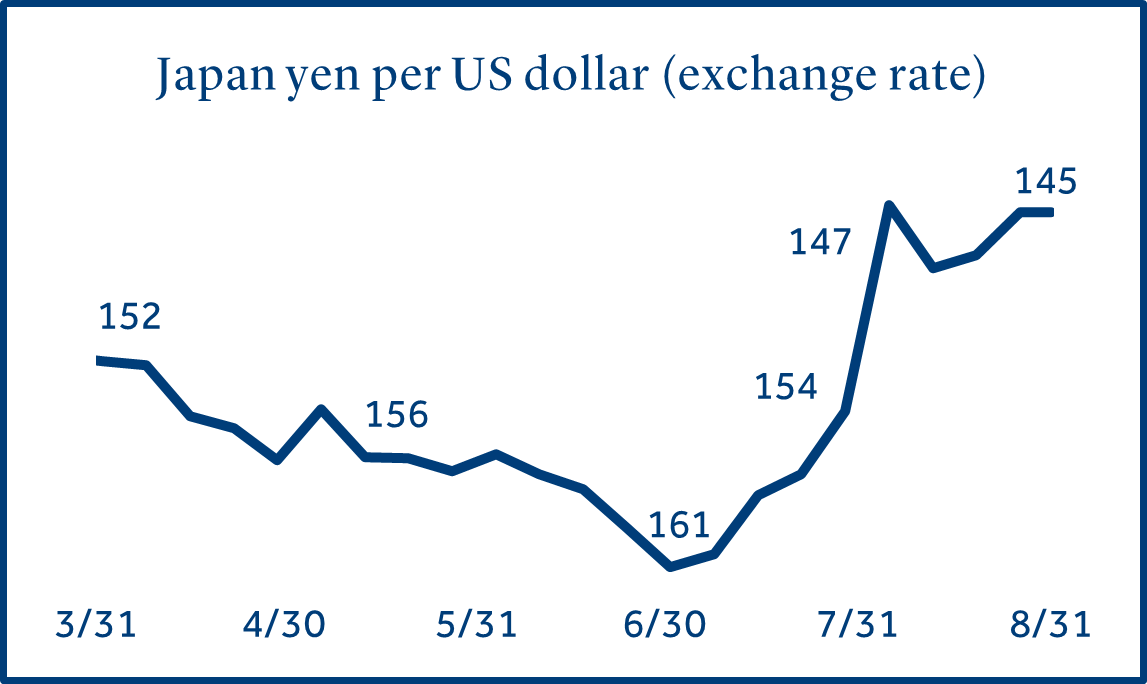 Japan yen per U.S. dollar exchange rate