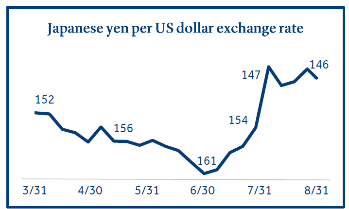 Japan yen per US dollar exhange rate