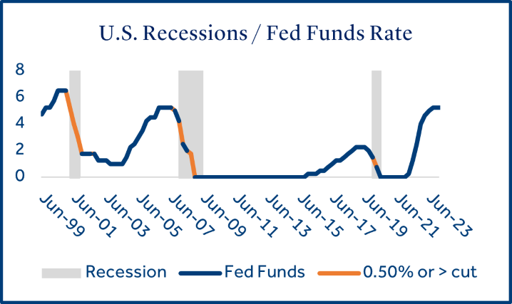 US Recessions-Fed Funds Rate