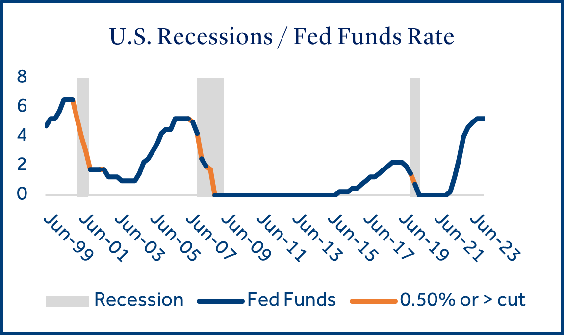 U.S. Recessions & Fed Funds Rate