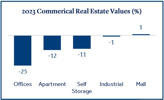 Commercial Real Estate