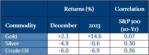 Commodities