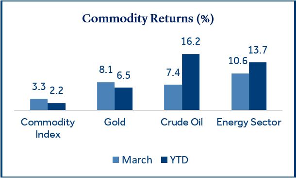 Commodities