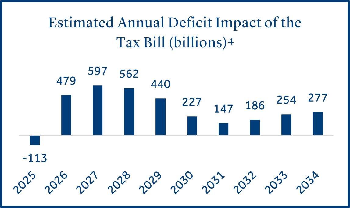 Estimated Annual Deficit Impact of the Tax Bill