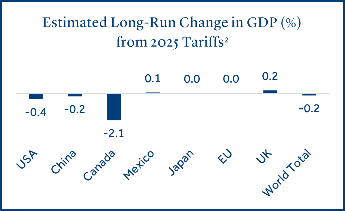 Estimated Long Run Change in GDP