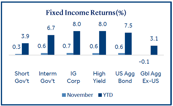 Fixed Income Returns