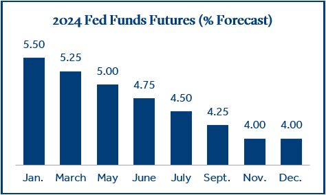 Fed Funds Futures