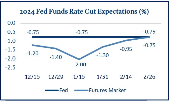 Federal Reserve