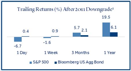 Fitch commentary trailing returns after downgrade