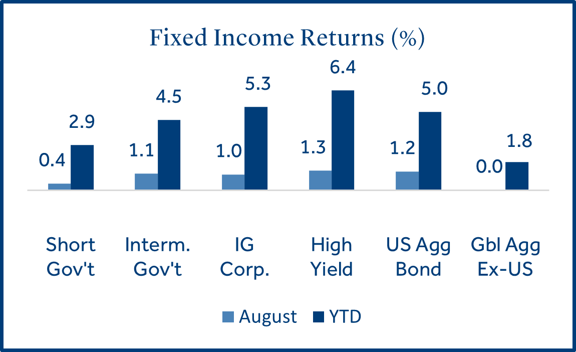 Fixed Income Returns