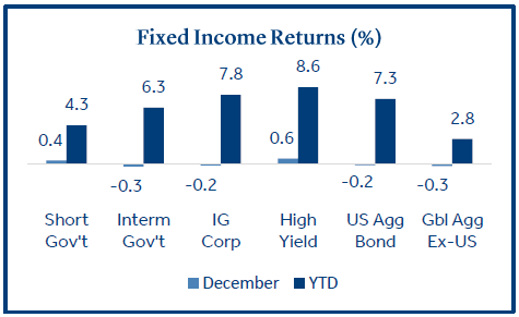Fixed Income Returns