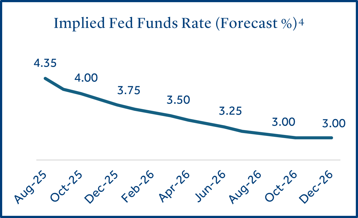 Implied Fed Funds Rate