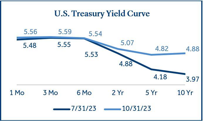Interest Rates chart