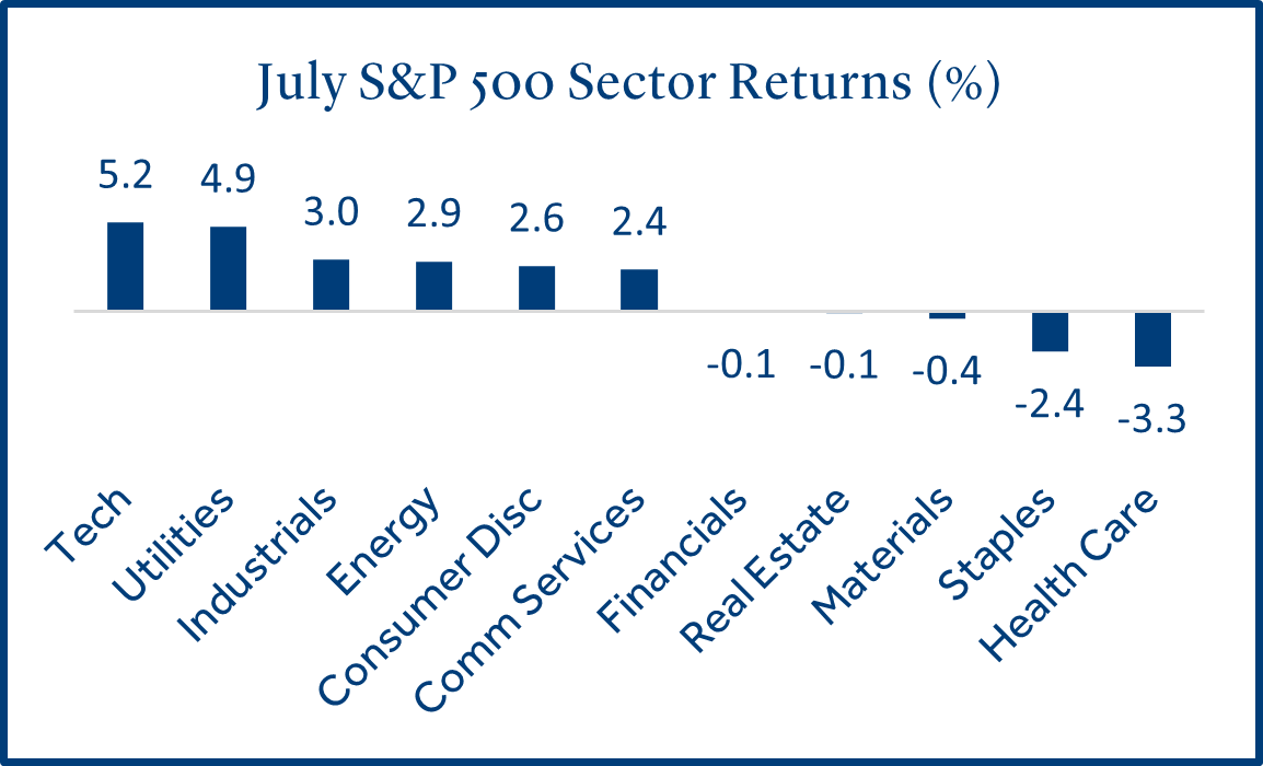 July SP500 Sector Returns