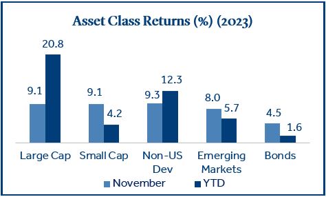 Market Update