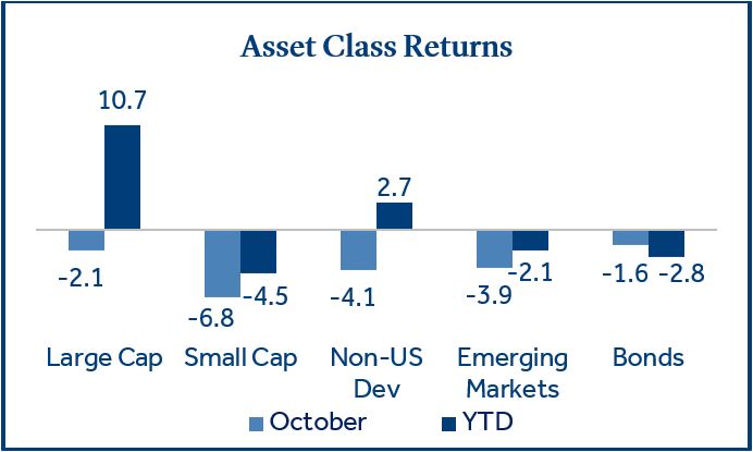 Market Update chart