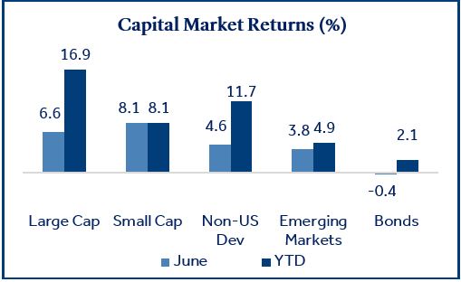 Market Update