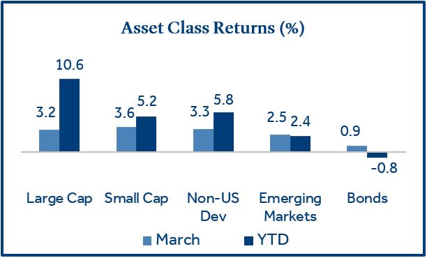 Market Update