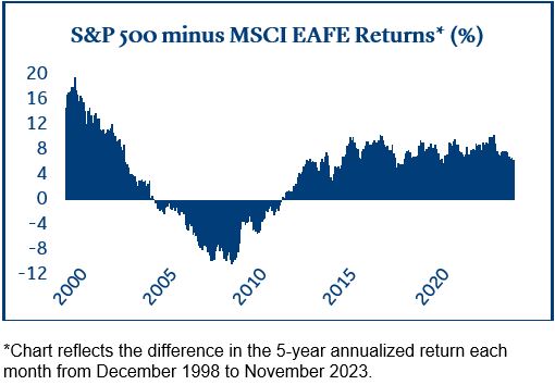 Non-U.S. Stocks