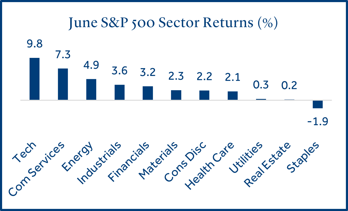 June SP 500 Sector Returns