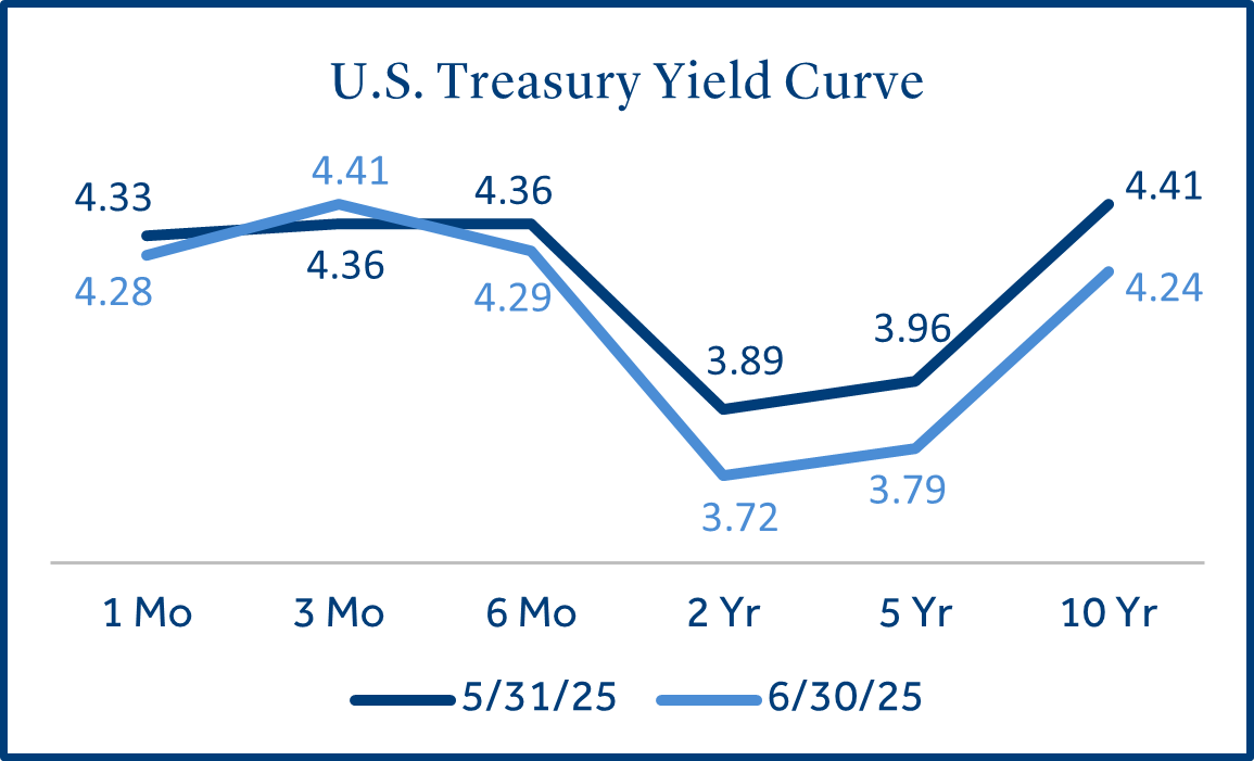 U.S. Treasury Yield Curve