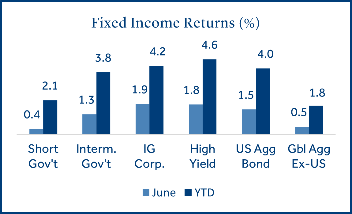 Fixed Income Returns