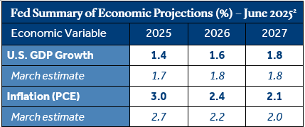Fed Summary of Economic Projections - June 2025