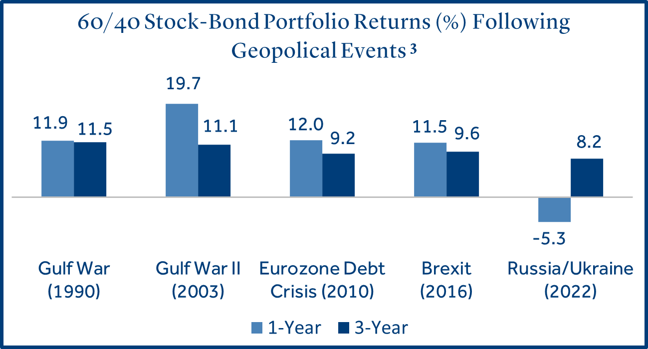 60/40 Stock-Bond Portfolio Returns Following Geopolotical Events