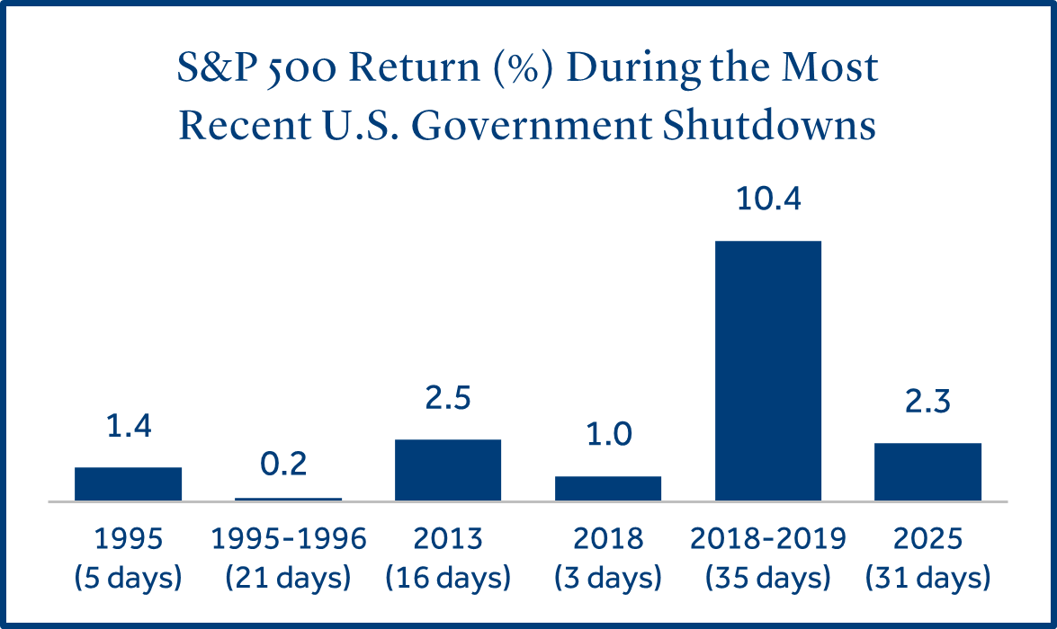 S&P Return During Shutdowns