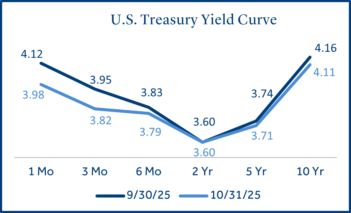 Treasury Yield