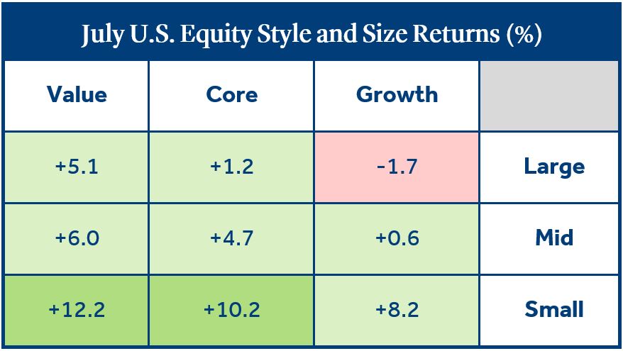 U.S. Equities