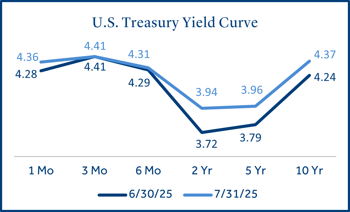 U.S. Treasury Yield Curve