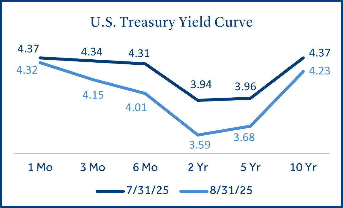 US Treasury Yield Curve
