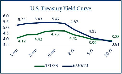 Yield Curve