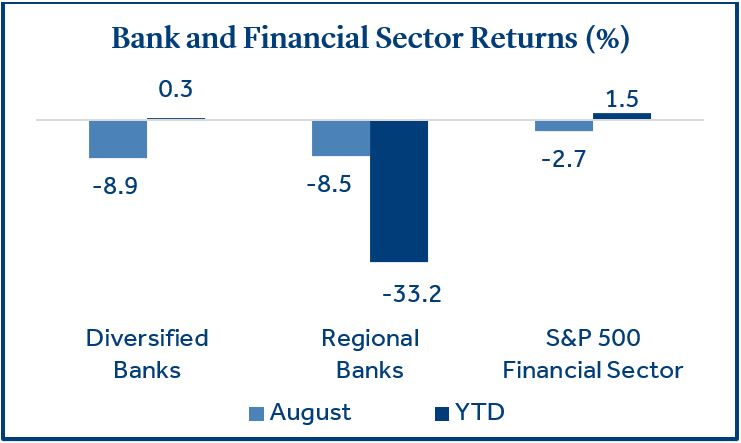 U.S. Banking Sector