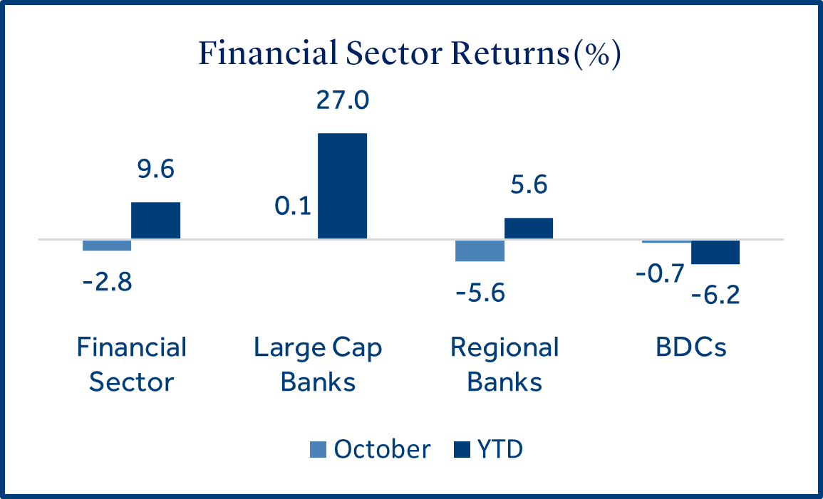 financial sector returns