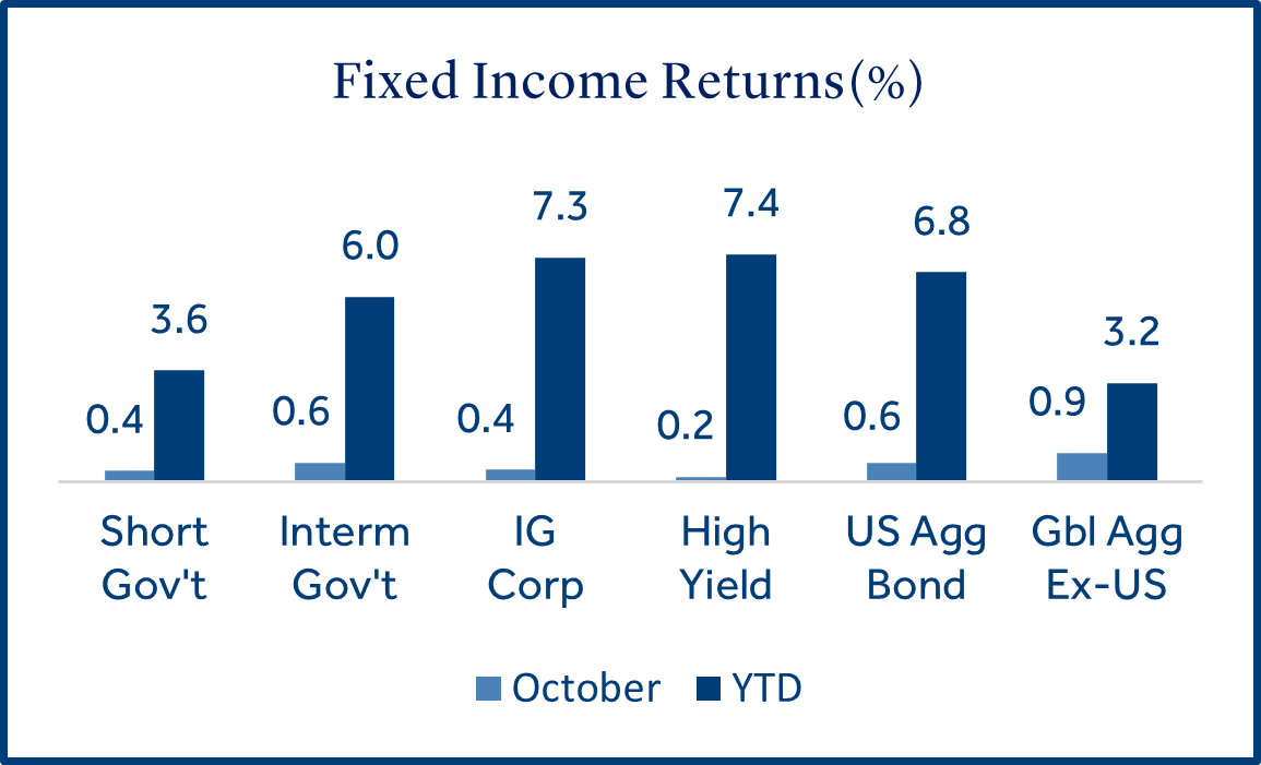 fixed income returns